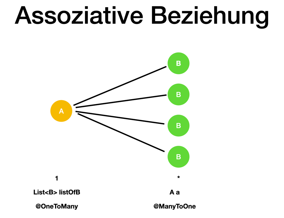 assoziative Beziehung