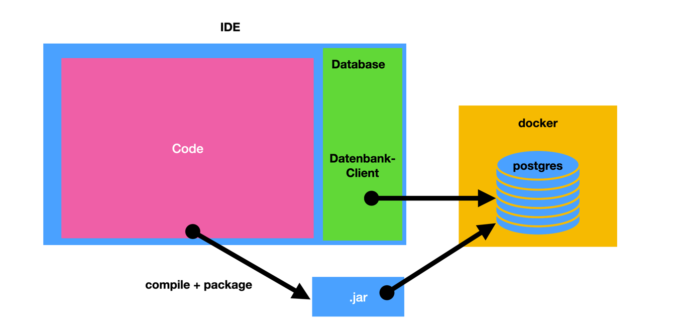 ide database overview